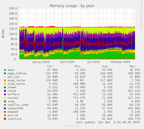 Memory usage