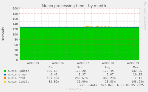Munin processing time