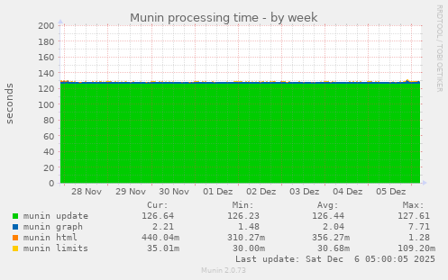 Munin processing time