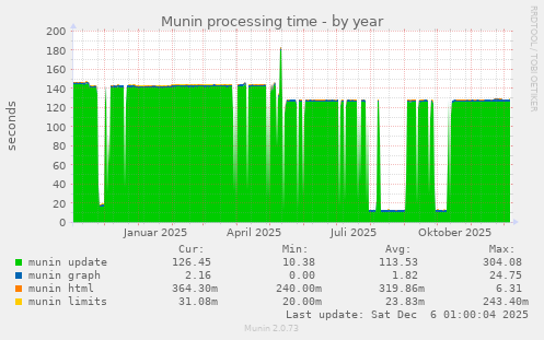 Munin processing time