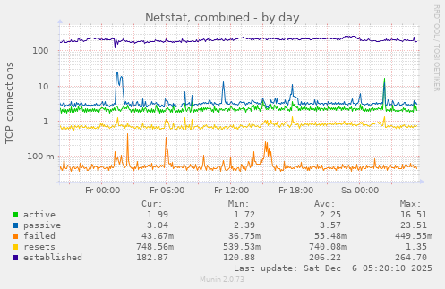 Netstat, combined
