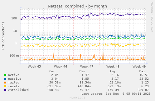 Netstat, combined