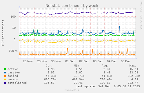 Netstat, combined