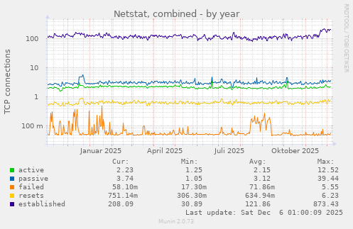 Netstat, combined