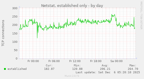 Netstat, established only