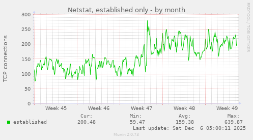 Netstat, established only