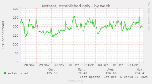 Netstat, established only