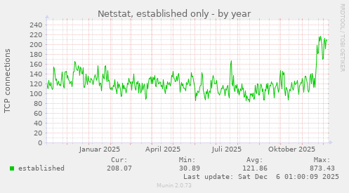 Netstat, established only