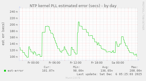 NTP kernel PLL estimated error (secs)