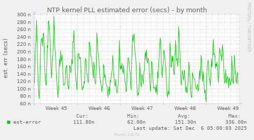 NTP kernel PLL estimated error (secs)