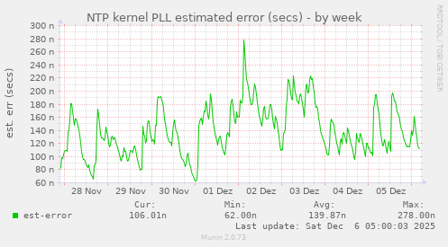 NTP kernel PLL estimated error (secs)