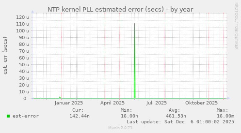 NTP kernel PLL estimated error (secs)