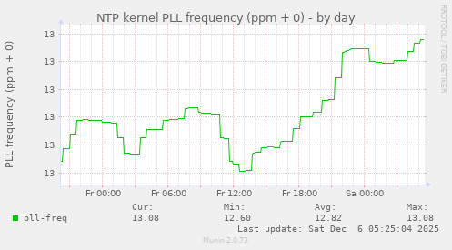 NTP kernel PLL frequency (ppm + 0)