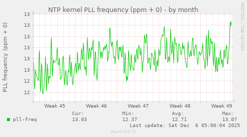 NTP kernel PLL frequency (ppm + 0)