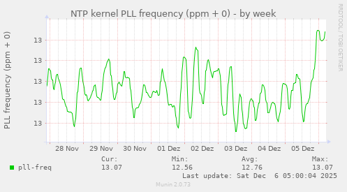 NTP kernel PLL frequency (ppm + 0)