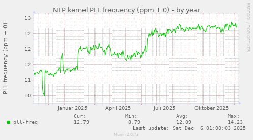 NTP kernel PLL frequency (ppm + 0)