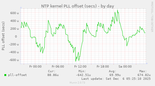 NTP kernel PLL offset (secs)