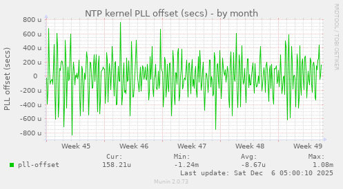 NTP kernel PLL offset (secs)