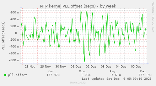 NTP kernel PLL offset (secs)