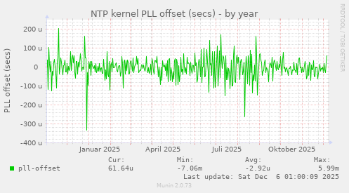 NTP kernel PLL offset (secs)