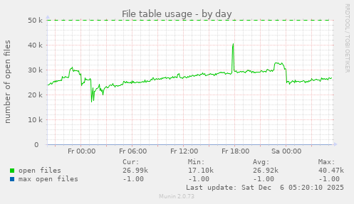 File table usage