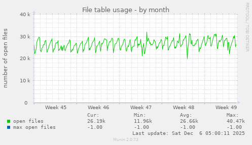 File table usage