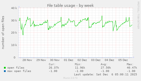 File table usage
