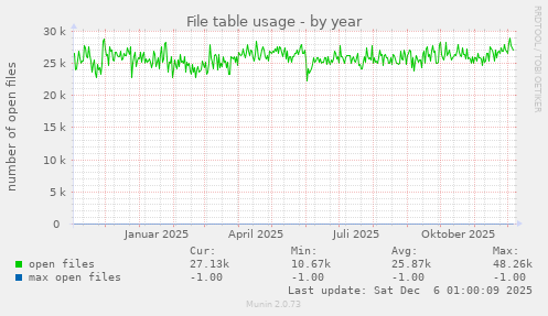 File table usage