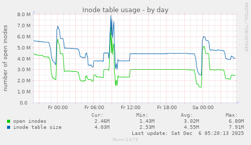 Inode table usage
