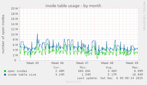 Inode table usage