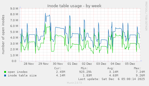 Inode table usage