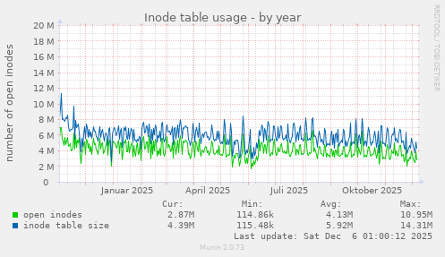 Inode table usage