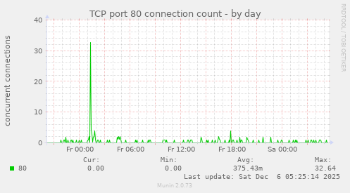TCP port 80 connection count