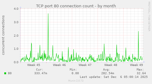 TCP port 80 connection count