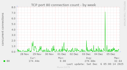 TCP port 80 connection count