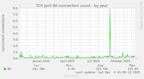 TCP port 80 connection count