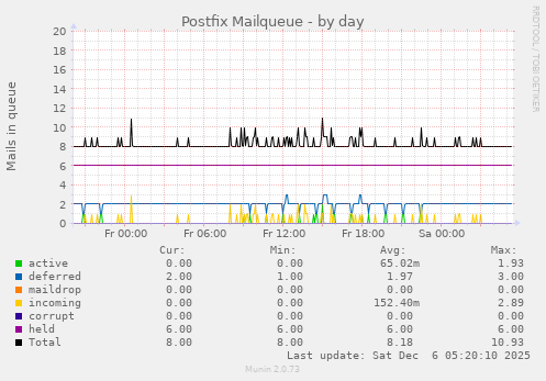 Postfix Mailqueue
