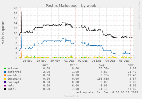 Postfix Mailqueue
