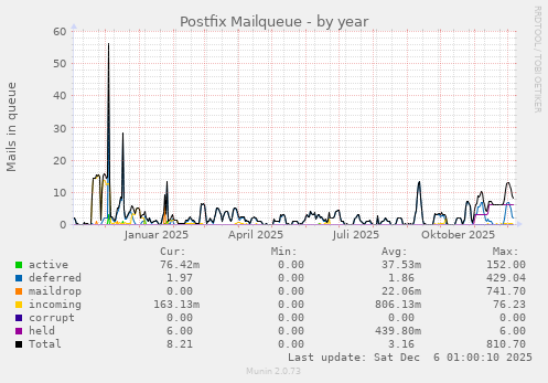 Postfix Mailqueue