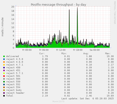 Postfix message throughput