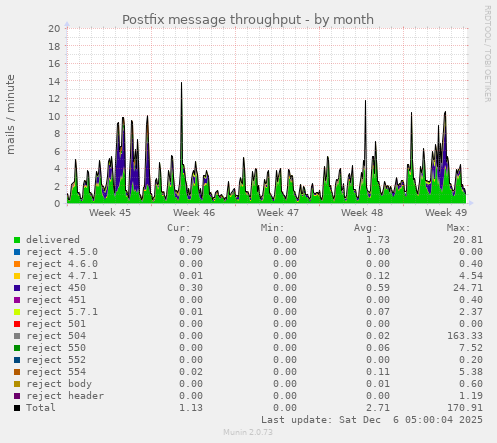 Postfix message throughput