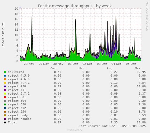 Postfix message throughput