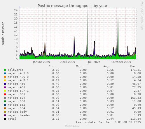 Postfix message throughput