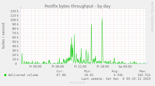 Postfix bytes throughput