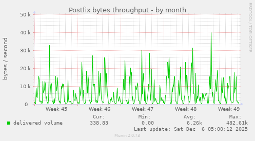 Postfix bytes throughput