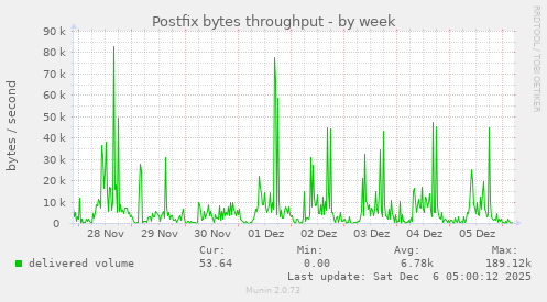 Postfix bytes throughput