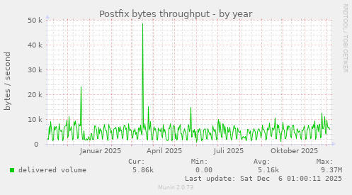 Postfix bytes throughput