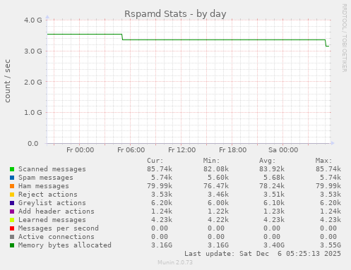 Rspamd Stats