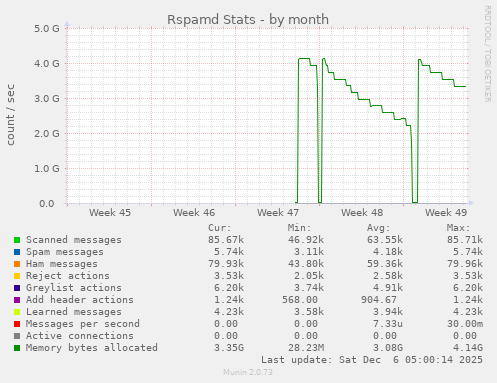 Rspamd Stats