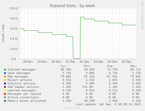 Rspamd Stats